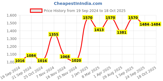 myntra.com ONSETHOMES Self Design Cushion Cover onsethomes Price History Graph from 19 Sep 2024 to 17 Oct 2025