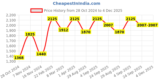 myntra.com ONSETHOMES Self Design Cushion Cover onsethomes Price History Graph from 28 Oct 2024 to 4 Dec 2025