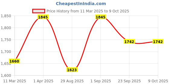 myntra.com ONSETHOMES Turquoise Blue Self Design Square Cushion Cover onsethomes Price History Graph from 11 Mar 2025 to 9 Oct 2025