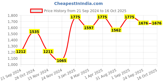 myntra.com ONSETHOMES White & Blue Embroidered Square Cushion Covers onsethomes Price History Graph from 21 Sep 2024 to 16 Oct 2025