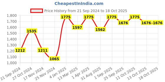 myntra.com ONSETHOMES White & Blue Embroidered Square Cushion Covers onsethomes Price History Graph from 21 Sep 2024 to 18 Oct 2025