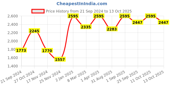 myntra.com ONSETHOMES White & Pink Embroidered Square Cushion Covers onsethomes Price History Graph from 21 Sep 2024 to 13 Oct 2025