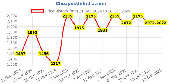 myntra.com ONSETHOMES White & Pink Embroidered Square Cushion Covers onsethomes Price History Graph from 21 Sep 2024 to 17 Oct 2025