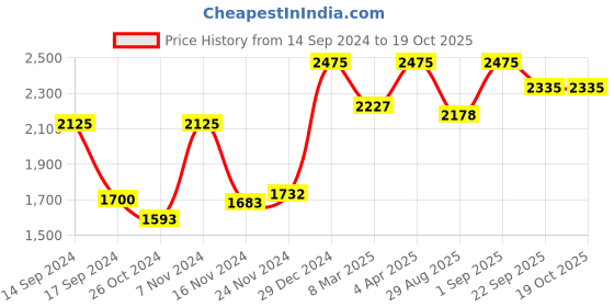 myntra.com ONSETHOMES White & Rust Embroidered Linen Square Cushion Covers onsethomes Price History Graph from 14 Sep 2024 to 17 Oct 2025