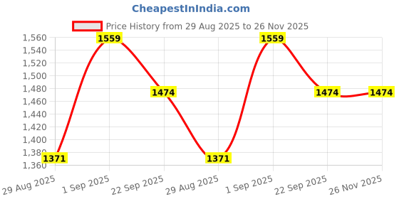myntra.com ONSETHOMES Yellow & Grey Striped Square Cushion Covers onsethomes Price History Graph from 29 Aug 2025 to 26 Nov 2025