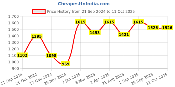 myntra.com ONSETHOMES Yellow Square Cushion Covers onsethomes Price History Graph from 21 Sep 2024 to 10 Oct 2025