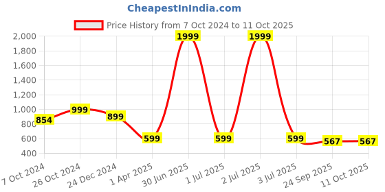 myntra.com ONSOLE Embellished Open Toe Flats onsole Price History Graph from 7 Oct 2024 to 11 Oct 2025