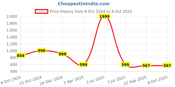 myntra.com ONSOLE Lightweight Open Toe Flats onsole Price History Graph from 6 Oct 2024 to 8 Oct 2025