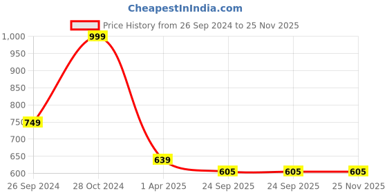 myntra.com ONSOLE Men Buckle Detail Slip-On onsole Price History Graph from 26 Sep 2024 to 24 Nov 2025