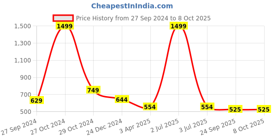 myntra.com ONSOLE Men Casual Printed Sliders onsole Price History Graph from 27 Sep 2024 to 8 Oct 2025