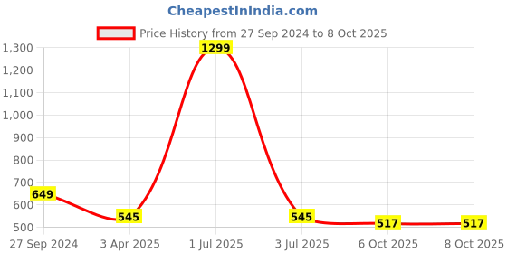 myntra.com ONSOLE Men Clogs onsole Price History Graph from 27 Sep 2024 to 8 Oct 2025