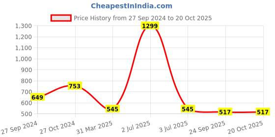 myntra.com ONSOLE Men Clogs onsole Price History Graph from 27 Sep 2024 to 18 Oct 2025