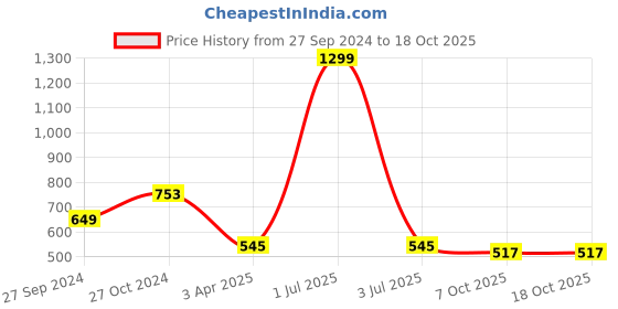 myntra.com ONSOLE Men Clogs onsole Price History Graph from 27 Sep 2024 to 18 Oct 2025