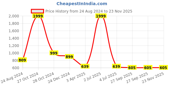 myntra.com ONSOLE Men Colourblocked Thong Flip-Flops onsole Price History Graph from 24 Aug 2024 to 23 Nov 2025