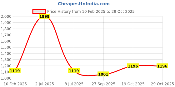 myntra.com ONSOLE Men Comfort Casual Sandals onsole Price History Graph from 10 Feb 2025 to 28 Oct 2025
