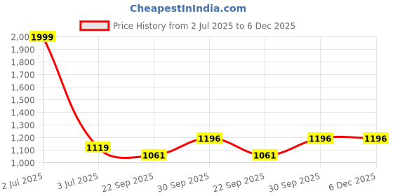 myntra.com ONSOLE Men Comfort Casual Sandals onsole Price History Graph from 2 Jul 2025 to 4 Dec 2025