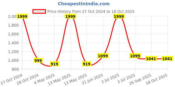 myntra.com ONSOLE Men Cushioned  Thong Flip-Flops onsole Price History Graph from 27 Oct 2024 to 18 Oct 2025