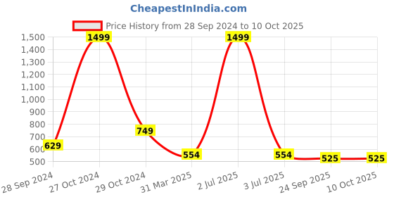 myntra.com ONSOLE Men Printed Casual Sliders onsole Price History Graph from 28 Sep 2024 to 10 Oct 2025