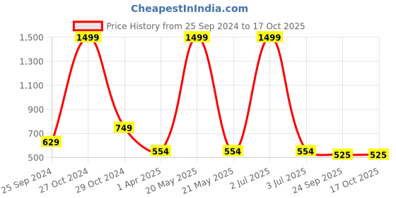 myntra.com ONSOLE Men Printed Sliders onsole Price History Graph from 25 Sep 2024 to 16 Oct 2025