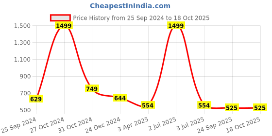 myntra.com ONSOLE Men Printed Sliders onsole Price History Graph from 25 Sep 2024 to 18 Oct 2025
