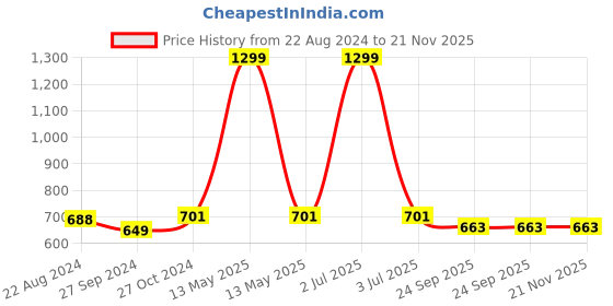 myntra.com ONSOLE Men Printed Thong Flip-Flops onsole Price History Graph from 22 Aug 2024 to 21 Nov 2025