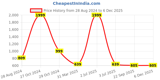 myntra.com ONSOLE Men Room Slippers onsole Price History Graph from 28 Aug 2024 to 5 Dec 2025