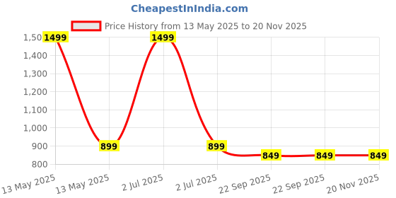 myntra.com ONSOLE Men Rubber Thong Flip-Flops onsole Price History Graph from 13 May 2025 to 19 Nov 2025