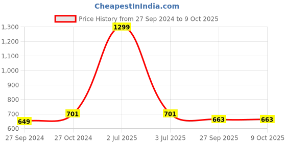 myntra.com ONSOLE Men Self Design Thong Flip-Flops onsole Price History Graph from 27 Sep 2024 to 9 Oct 2025