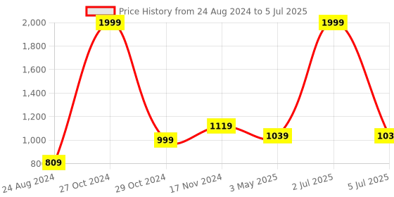 myntra.com ONSOLE Men Sliders onsole Price History Graph from 24 Aug 2024 to 5 Jul 2025