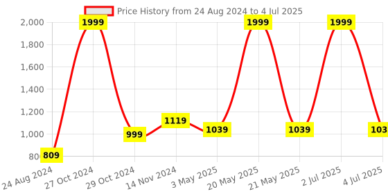 myntra.com ONSOLE Men Sliders onsole Price History Graph from 24 Aug 2024 to 4 Jul 2025