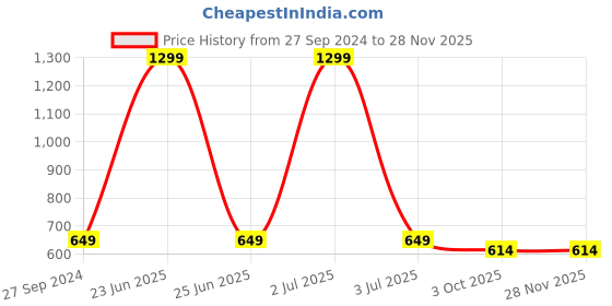 myntra.com ONSOLE Men Sliders onsole Price History Graph from 27 Sep 2024 to 27 Nov 2025