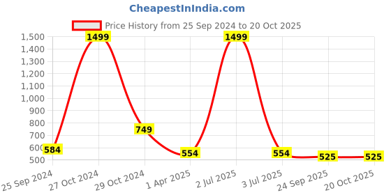myntra.com ONSOLE Men Sliders onsole Price History Graph from 25 Sep 2024 to 20 Oct 2025