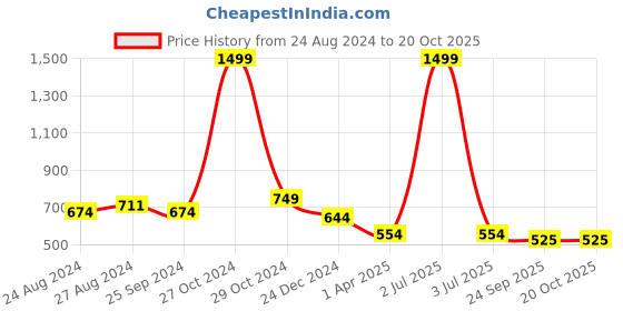 myntra.com ONSOLE Men Sliders onsole Price History Graph from 24 Aug 2024 to 19 Oct 2025