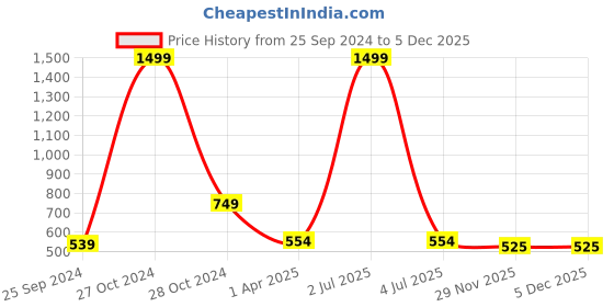 myntra.com ONSOLE Men Sliders onsole Price History Graph from 25 Sep 2024 to 5 Dec 2025