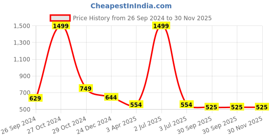 myntra.com ONSOLE Men Sliders onsole Price History Graph from 26 Sep 2024 to 29 Nov 2025