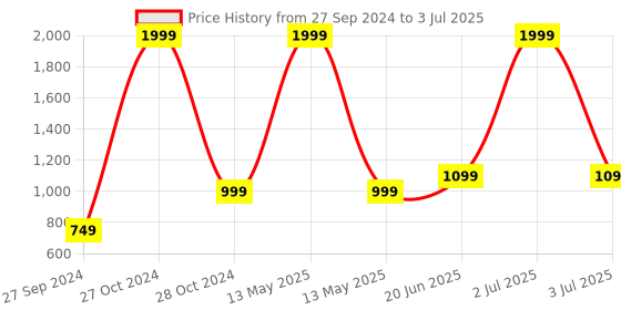 myntra.com ONSOLE Men Slip-On Flip Flops onsole Price History Graph from 27 Sep 2024 to 3 Jul 2025
