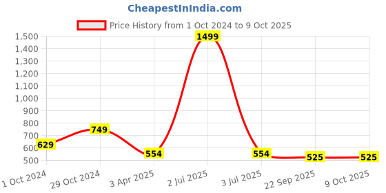 myntra.com ONSOLE Men Solid Casual Sliders onsole Price History Graph from 1 Oct 2024 to 9 Oct 2025