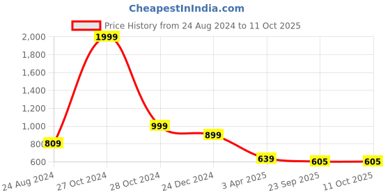 myntra.com ONSOLE Men Thong Flip-Flops onsole Price History Graph from 24 Aug 2024 to 11 Oct 2025