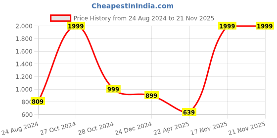myntra.com ONSOLE Men Thong Flip-Flops onsole Price History Graph from 24 Aug 2024 to 20 Nov 2025