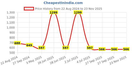 myntra.com ONSOLE Men Thong Flip-Flops onsole Price History Graph from 22 Aug 2024 to 22 Nov 2025