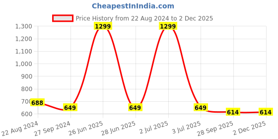 myntra.com ONSOLE Men Thong Flip-Flops onsole Price History Graph from 22 Aug 2024 to 30 Nov 2025