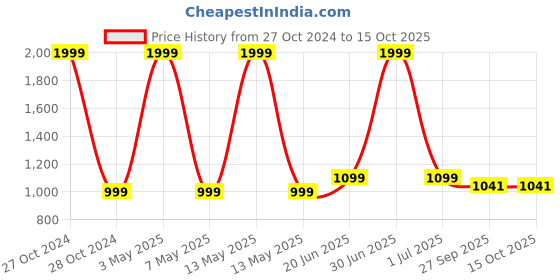 myntra.com ONSOLE Men Thong Flip-Flops onsole Price History Graph from 27 Oct 2024 to 14 Oct 2025