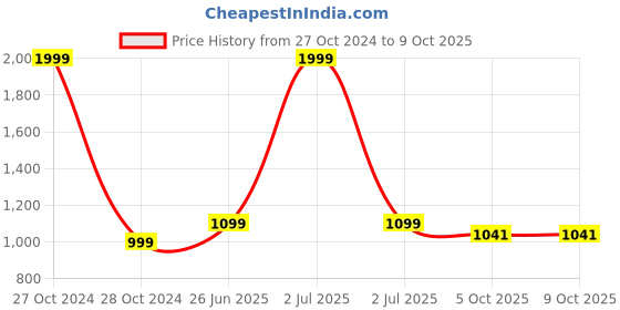 myntra.com ONSOLE Men Thong Flip-Flops onsole Price History Graph from 27 Oct 2024 to 9 Oct 2025