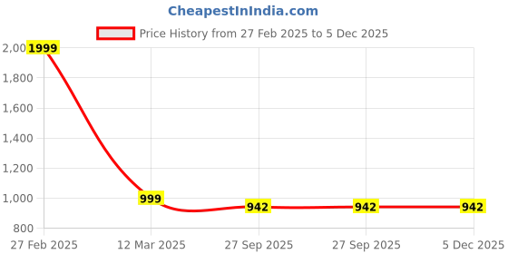 myntra.com ONSOLE Men Thong Flip-Flops onsole Price History Graph from 27 Feb 2025 to 5 Dec 2025