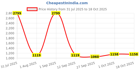 myntra.com ONSOLE Men Thong Flip-Flops onsole Price History Graph from 31 Jul 2025 to 18 Oct 2025