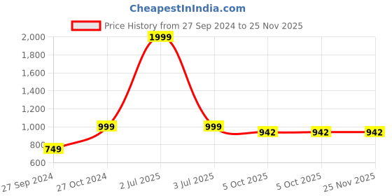 myntra.com ONSOLE Men Ultra Lightweight Breathable Cushioned  Slipper onsole Price History Graph from 27 Sep 2024 to 24 Nov 2025