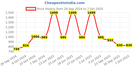 myntra.com ONSOLE Textured Open Toe Flats onsole Price History Graph from 28 Sep 2024 to 7 Oct 2025