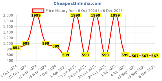 myntra.com ONSOLE Women Open Toe Flats onsole Price History Graph from 6 Oct 2024 to 5 Dec 2025