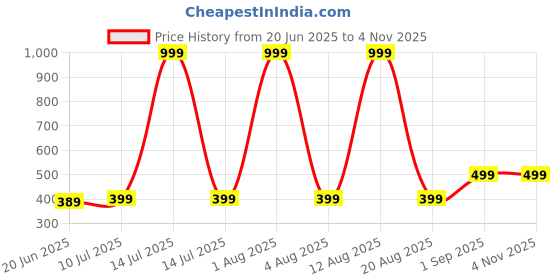 myntra.com ONUYX Butterfly Shaped Drop Earrings onuyx Price History Graph from 20 Jun 2025 to 4 Nov 2025
