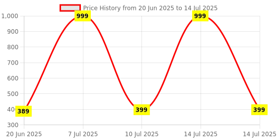 myntra.com ONUYX Butterfly Shaped Drop Earrings onuyx Price History Graph from 20 Jun 2025 to 14 Jul 2025